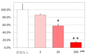 細胞を用いた毒性評価 和研薬株式会社 受託オンライン Wakenyaku Co Ltd Commissioned Research Online